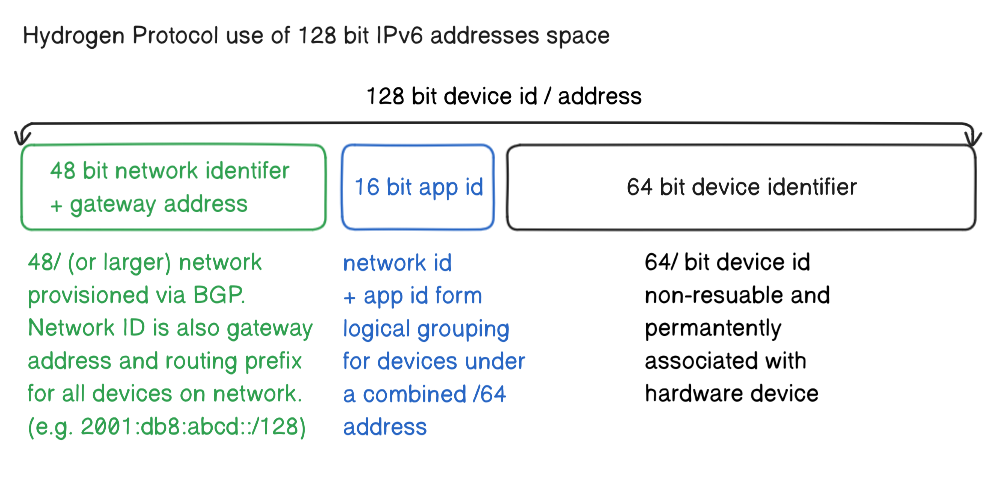 Hydrogen Protocol IPv6 addresses
