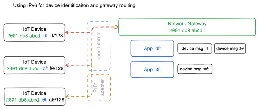 Hydrogen Protocol IPv6 routing