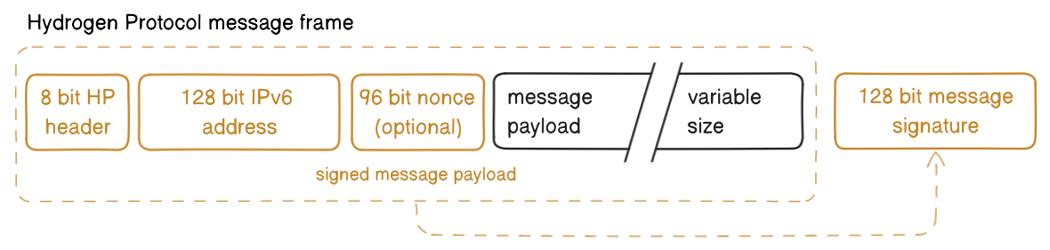 Hydrogen Protocol message frame