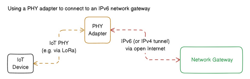 Hydrogen Protocol PHY